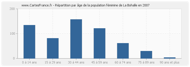 Répartition par âge de la population féminine de La Bohalle en 2007